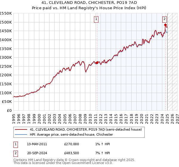 41, CLEVELAND ROAD, CHICHESTER, PO19 7AD: Price paid vs HM Land Registry's House Price Index