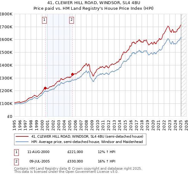 41, CLEWER HILL ROAD, WINDSOR, SL4 4BU: Price paid vs HM Land Registry's House Price Index