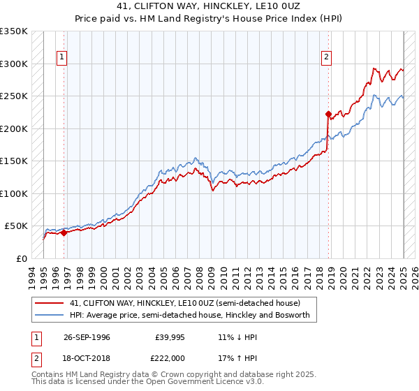 41, CLIFTON WAY, HINCKLEY, LE10 0UZ: Price paid vs HM Land Registry's House Price Index