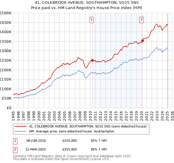 41, COLEBROOK AVENUE, SOUTHAMPTON, SO15 5NS: Price paid vs HM Land Registry's House Price Index