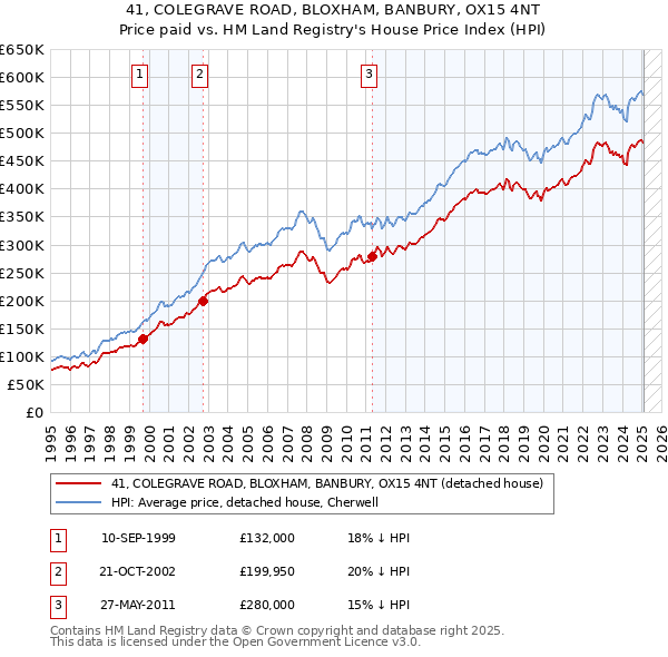 41, COLEGRAVE ROAD, BLOXHAM, BANBURY, OX15 4NT: Price paid vs HM Land Registry's House Price Index