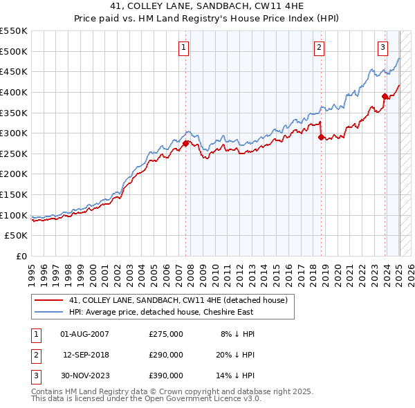 41, COLLEY LANE, SANDBACH, CW11 4HE: Price paid vs HM Land Registry's House Price Index