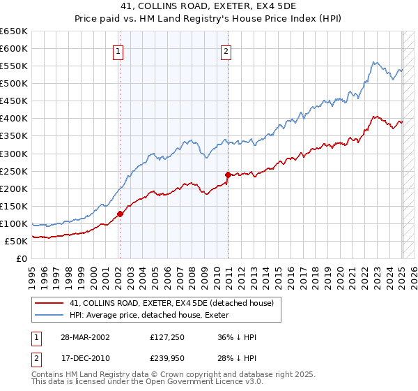 41, COLLINS ROAD, EXETER, EX4 5DE: Price paid vs HM Land Registry's House Price Index