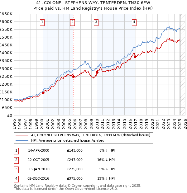 41, COLONEL STEPHENS WAY, TENTERDEN, TN30 6EW: Price paid vs HM Land Registry's House Price Index