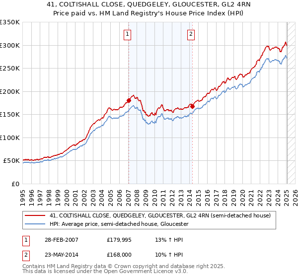 41, COLTISHALL CLOSE, QUEDGELEY, GLOUCESTER, GL2 4RN: Price paid vs HM Land Registry's House Price Index
