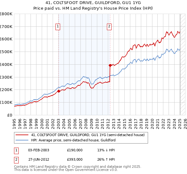 41, COLTSFOOT DRIVE, GUILDFORD, GU1 1YG: Price paid vs HM Land Registry's House Price Index
