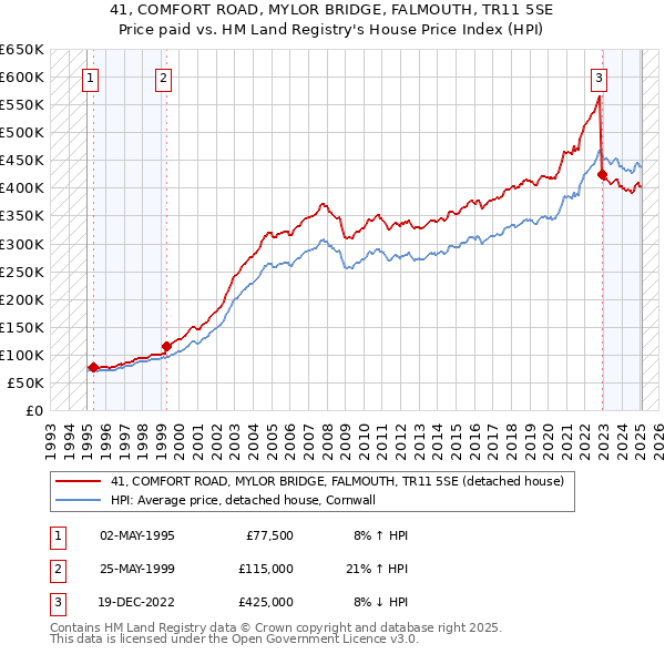 41, COMFORT ROAD, MYLOR BRIDGE, FALMOUTH, TR11 5SE: Price paid vs HM Land Registry's House Price Index