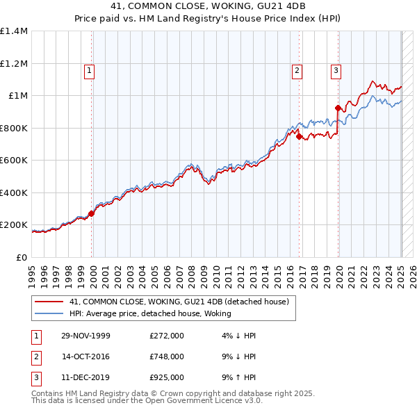 41, COMMON CLOSE, WOKING, GU21 4DB: Price paid vs HM Land Registry's House Price Index