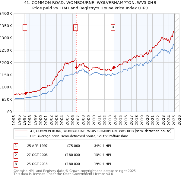 41, COMMON ROAD, WOMBOURNE, WOLVERHAMPTON, WV5 0HB: Price paid vs HM Land Registry's House Price Index