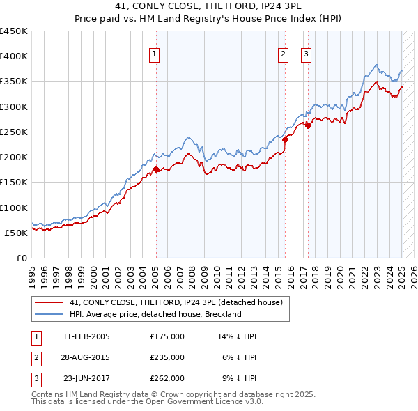 41, CONEY CLOSE, THETFORD, IP24 3PE: Price paid vs HM Land Registry's House Price Index