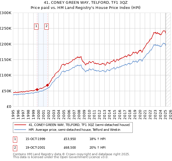 41, CONEY GREEN WAY, TELFORD, TF1 3QZ: Price paid vs HM Land Registry's House Price Index