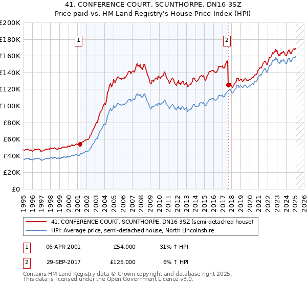 41, CONFERENCE COURT, SCUNTHORPE, DN16 3SZ: Price paid vs HM Land Registry's House Price Index