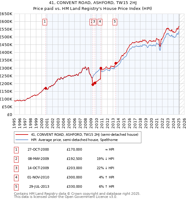 41, CONVENT ROAD, ASHFORD, TW15 2HJ: Price paid vs HM Land Registry's House Price Index