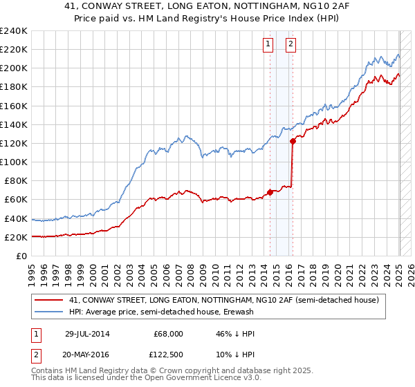 41, CONWAY STREET, LONG EATON, NOTTINGHAM, NG10 2AF: Price paid vs HM Land Registry's House Price Index