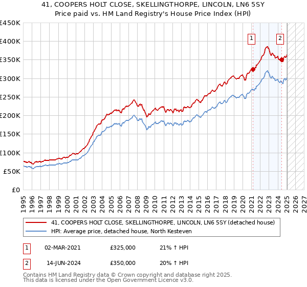 41, COOPERS HOLT CLOSE, SKELLINGTHORPE, LINCOLN, LN6 5SY: Price paid vs HM Land Registry's House Price Index