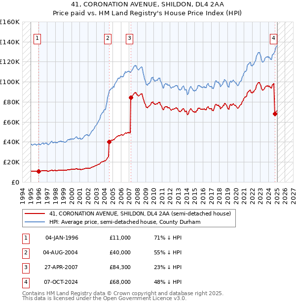 41, CORONATION AVENUE, SHILDON, DL4 2AA: Price paid vs HM Land Registry's House Price Index