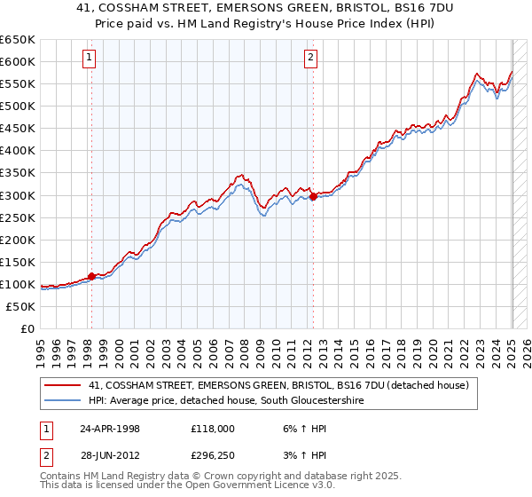 41, COSSHAM STREET, EMERSONS GREEN, BRISTOL, BS16 7DU: Price paid vs HM Land Registry's House Price Index