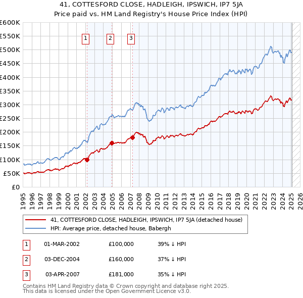 41, COTTESFORD CLOSE, HADLEIGH, IPSWICH, IP7 5JA: Price paid vs HM Land Registry's House Price Index