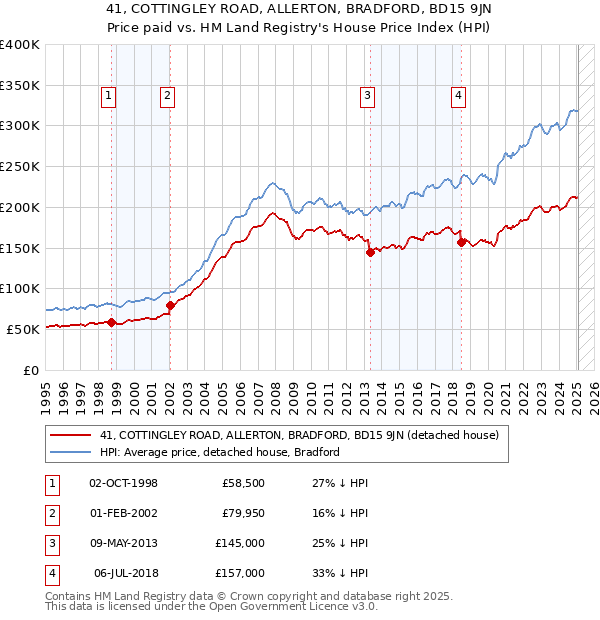 41, COTTINGLEY ROAD, ALLERTON, BRADFORD, BD15 9JN: Price paid vs HM Land Registry's House Price Index