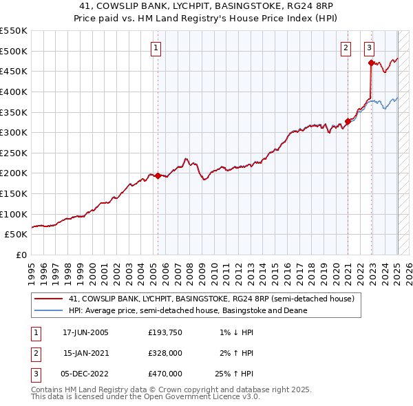 41, COWSLIP BANK, LYCHPIT, BASINGSTOKE, RG24 8RP: Price paid vs HM Land Registry's House Price Index