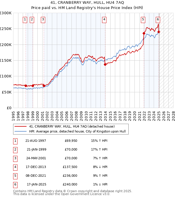 41, CRANBERRY WAY, HULL, HU4 7AQ: Price paid vs HM Land Registry's House Price Index
