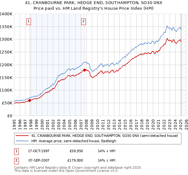41, CRANBOURNE PARK, HEDGE END, SOUTHAMPTON, SO30 0NX: Price paid vs HM Land Registry's House Price Index