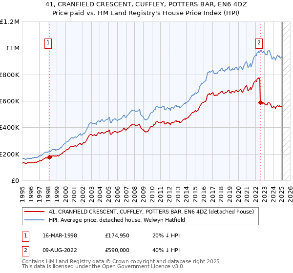 41, CRANFIELD CRESCENT, CUFFLEY, POTTERS BAR, EN6 4DZ: Price paid vs HM Land Registry's House Price Index