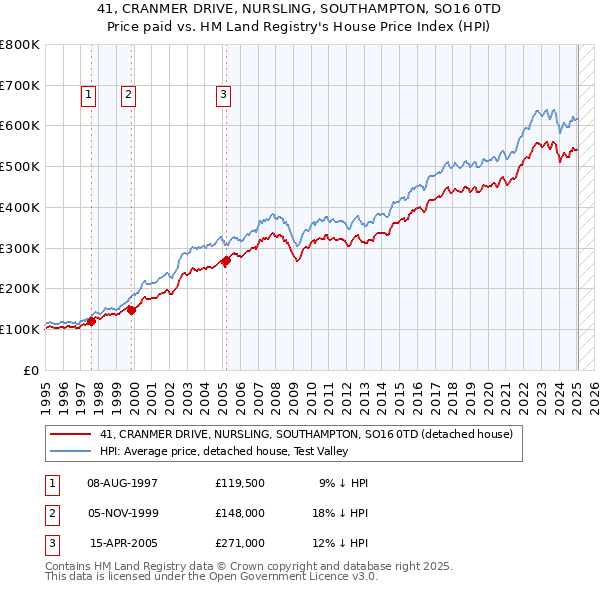 41, CRANMER DRIVE, NURSLING, SOUTHAMPTON, SO16 0TD: Price paid vs HM Land Registry's House Price Index