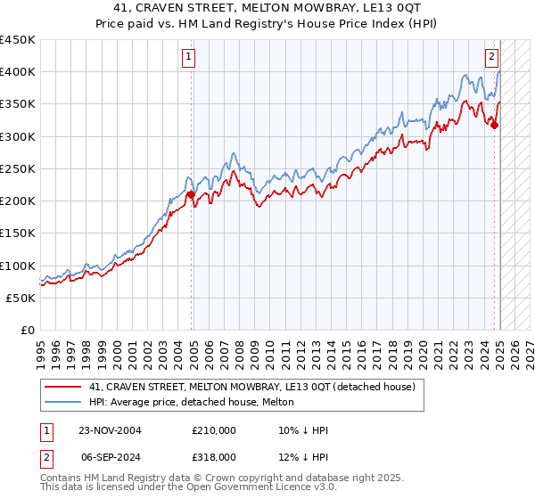41, CRAVEN STREET, MELTON MOWBRAY, LE13 0QT: Price paid vs HM Land Registry's House Price Index
