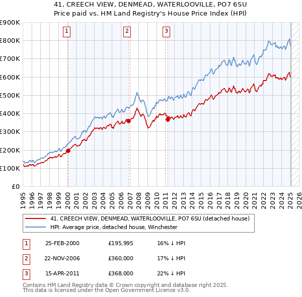 41, CREECH VIEW, DENMEAD, WATERLOOVILLE, PO7 6SU: Price paid vs HM Land Registry's House Price Index