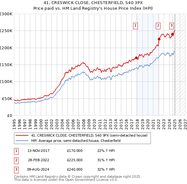 41, CRESWICK CLOSE, CHESTERFIELD, S40 3PX: Price paid vs HM Land Registry's House Price Index