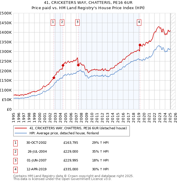 41, CRICKETERS WAY, CHATTERIS, PE16 6UR: Price paid vs HM Land Registry's House Price Index