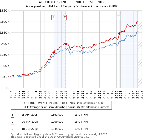41, CROFT AVENUE, PENRITH, CA11 7RG: Price paid vs HM Land Registry's House Price Index