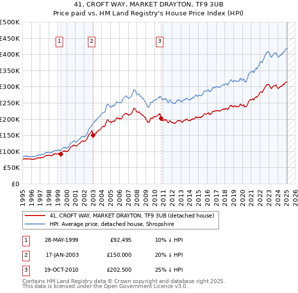 41, CROFT WAY, MARKET DRAYTON, TF9 3UB: Price paid vs HM Land Registry's House Price Index
