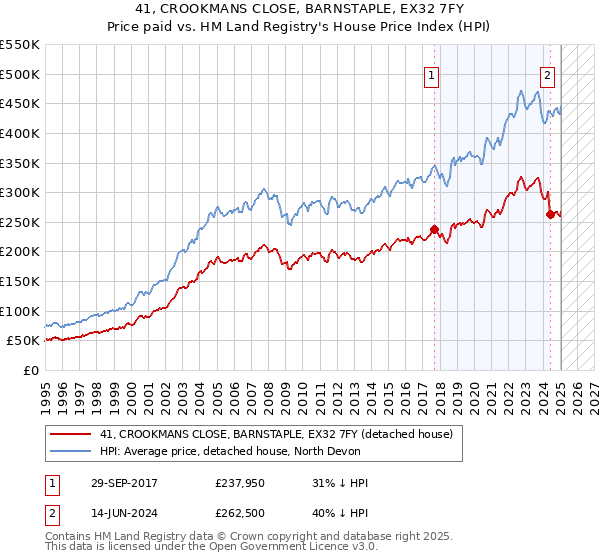 41, CROOKMANS CLOSE, BARNSTAPLE, EX32 7FY: Price paid vs HM Land Registry's House Price Index