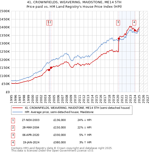 41, CROWNFIELDS, WEAVERING, MAIDSTONE, ME14 5TH: Price paid vs HM Land Registry's House Price Index