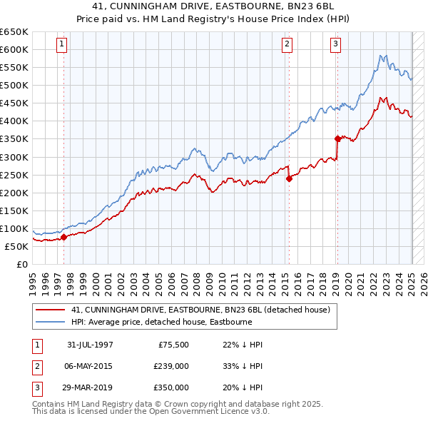 41, CUNNINGHAM DRIVE, EASTBOURNE, BN23 6BL: Price paid vs HM Land Registry's House Price Index
