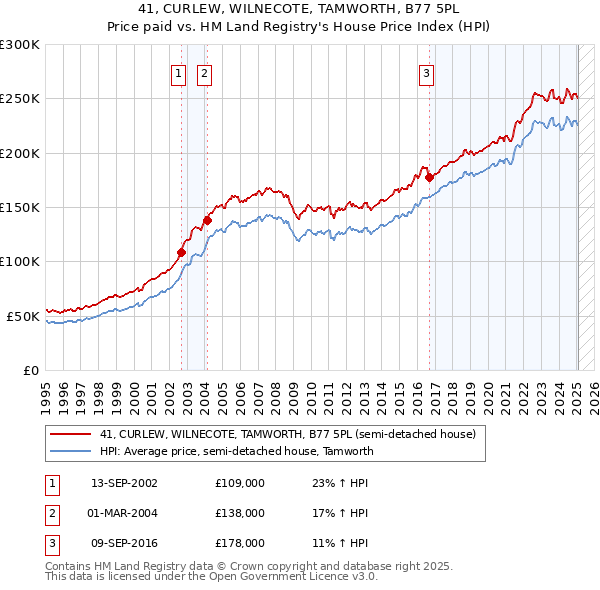 41, CURLEW, WILNECOTE, TAMWORTH, B77 5PL: Price paid vs HM Land Registry's House Price Index