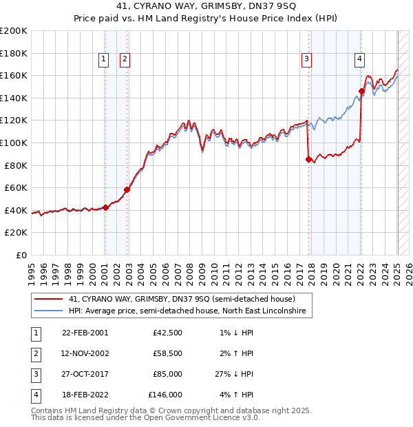 41, CYRANO WAY, GRIMSBY, DN37 9SQ: Price paid vs HM Land Registry's House Price Index