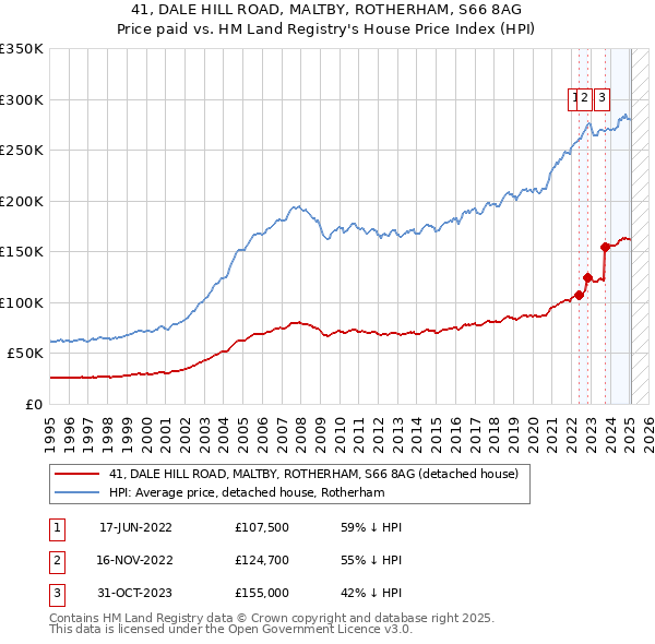 41, DALE HILL ROAD, MALTBY, ROTHERHAM, S66 8AG: Price paid vs HM Land Registry's House Price Index