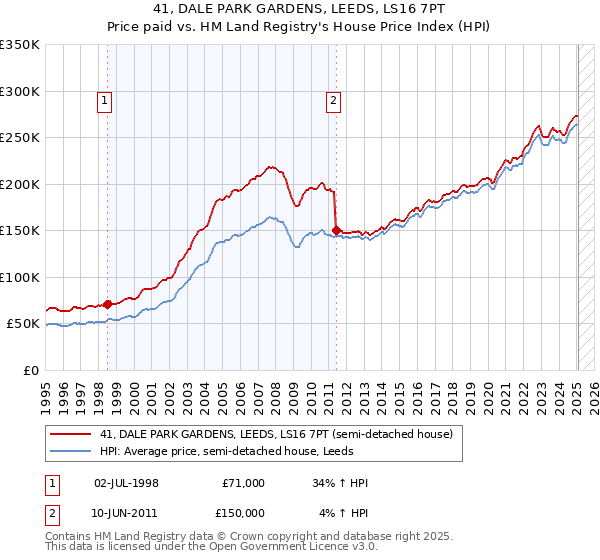 41, DALE PARK GARDENS, LEEDS, LS16 7PT: Price paid vs HM Land Registry's House Price Index