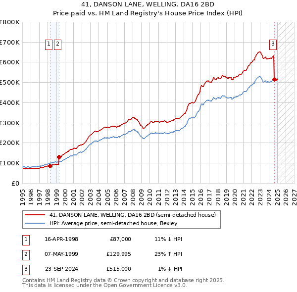 41, DANSON LANE, WELLING, DA16 2BD: Price paid vs HM Land Registry's House Price Index