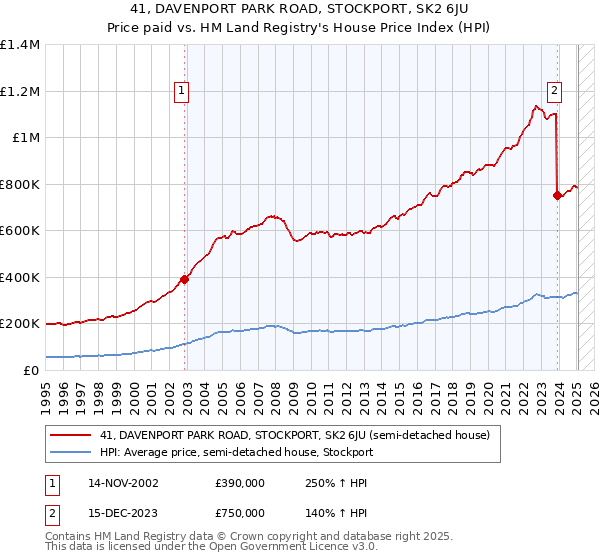 41, DAVENPORT PARK ROAD, STOCKPORT, SK2 6JU: Price paid vs HM Land Registry's House Price Index