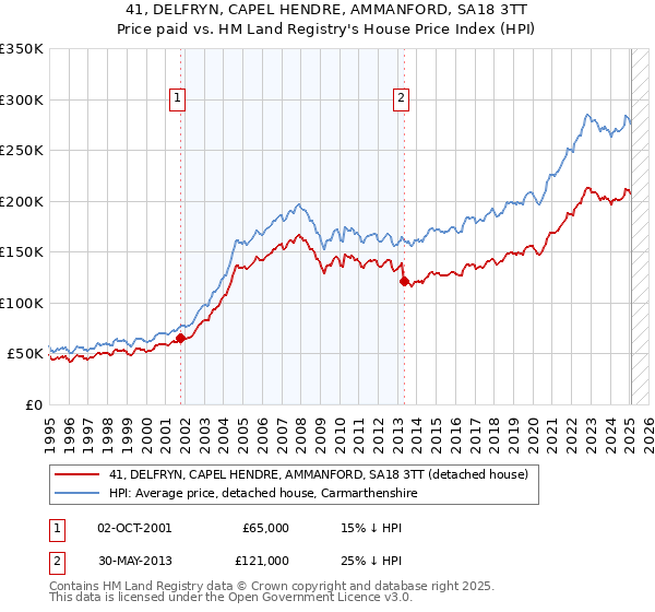 41, DELFRYN, CAPEL HENDRE, AMMANFORD, SA18 3TT: Price paid vs HM Land Registry's House Price Index