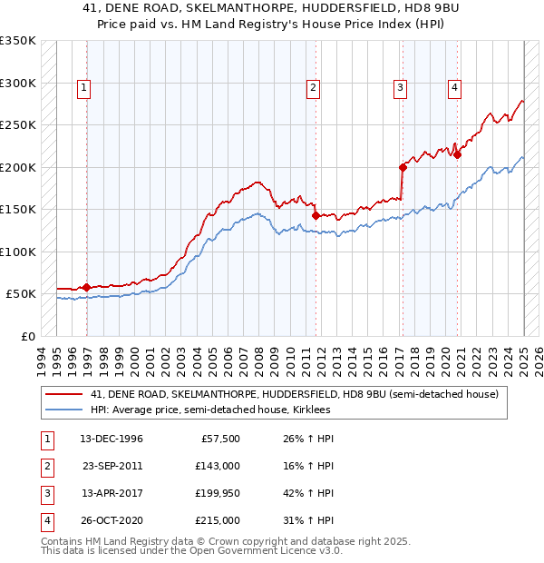 41, DENE ROAD, SKELMANTHORPE, HUDDERSFIELD, HD8 9BU: Price paid vs HM Land Registry's House Price Index