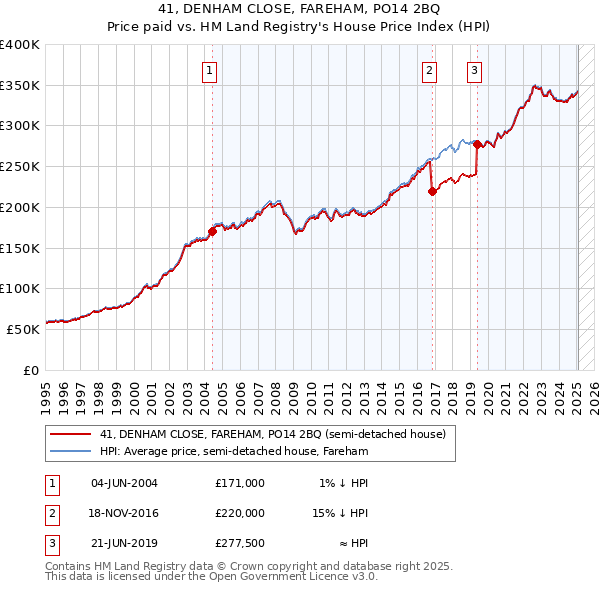 41, DENHAM CLOSE, FAREHAM, PO14 2BQ: Price paid vs HM Land Registry's House Price Index