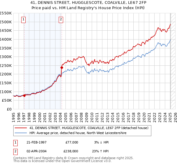 41, DENNIS STREET, HUGGLESCOTE, COALVILLE, LE67 2FP: Price paid vs HM Land Registry's House Price Index