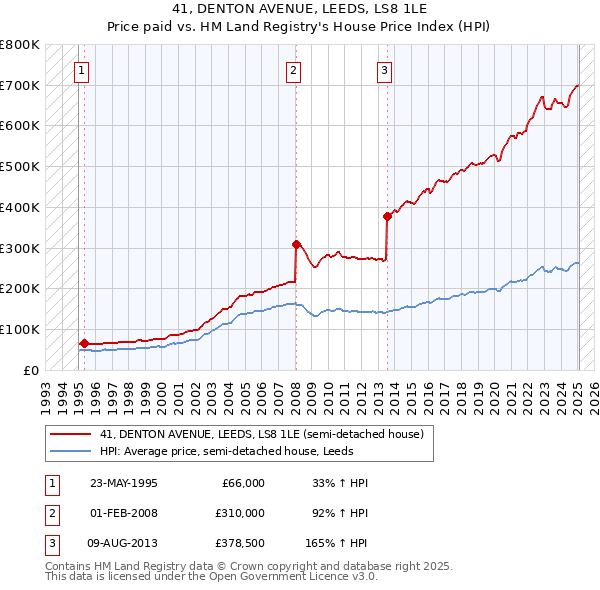 41, DENTON AVENUE, LEEDS, LS8 1LE: Price paid vs HM Land Registry's House Price Index