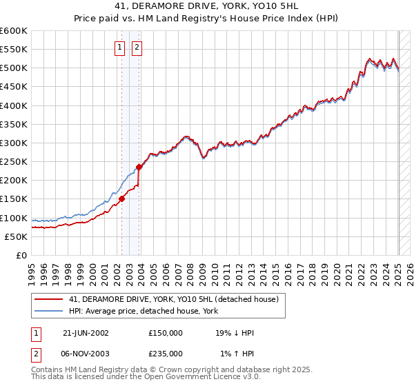 41, DERAMORE DRIVE, YORK, YO10 5HL: Price paid vs HM Land Registry's House Price Index