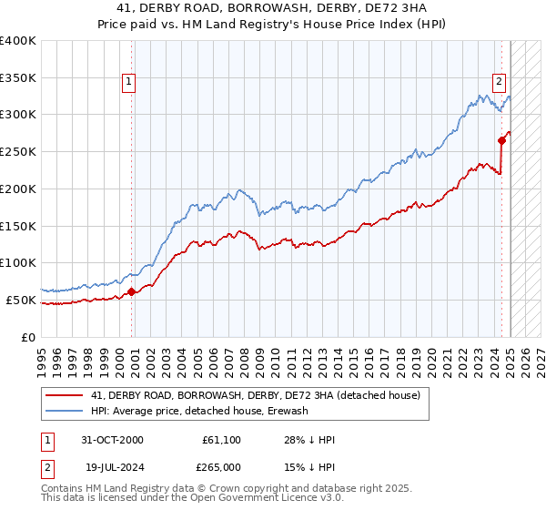 41, DERBY ROAD, BORROWASH, DERBY, DE72 3HA: Price paid vs HM Land Registry's House Price Index